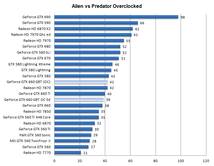 Разгон Gigabyte GeForce GTX 660 Windforce OC